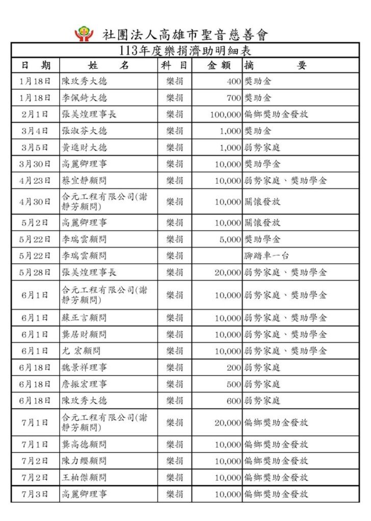 113年樂捐濟助明細 頁面 1