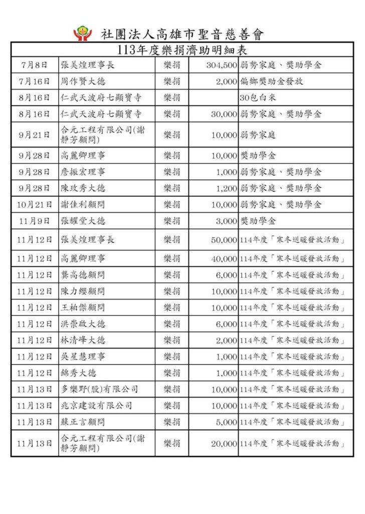 113年樂捐濟助明細 頁面 2