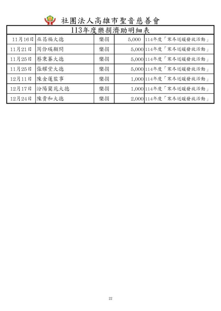 113年樂捐濟助明細 頁面 3